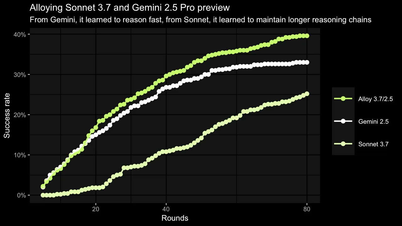 Varying Admixture