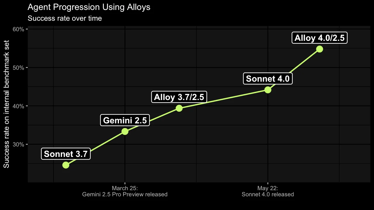Progression of Solve Rates With and Without Alloys