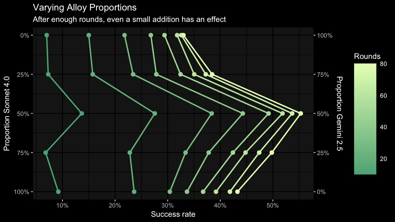 Imbalanced Alloys